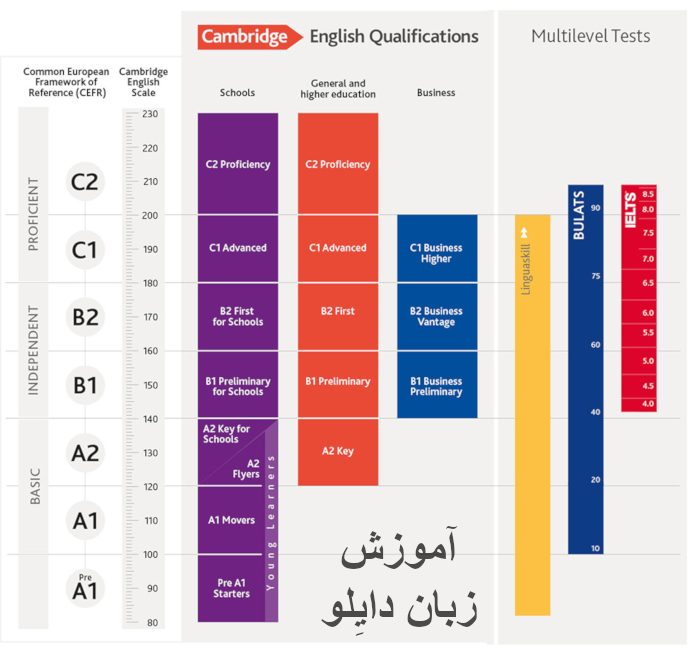 سطح بندی آزمون های زبان انگلیسی